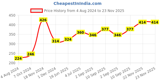 firstcry.com Cello Kidzbee Trioplate with Spoon and Fork Unicorn Print - Pink cello Price History Graph from 4 Aug 2024 to 23 Nov 2025
