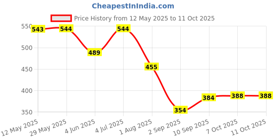 firstcry.com Cello Melmo Builder Loader Printed Melamine Plate - White & Green cello Price History Graph from 12 May 2025 to 11 Oct 2025