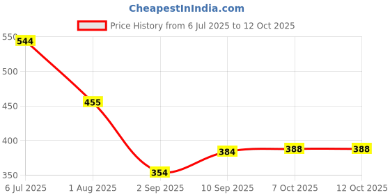 firstcry.com Cello Melmo Builder Train Printed Melamine Plate - White & Blue cello Price History Graph from 6 Jul 2025 to 11 Oct 2025