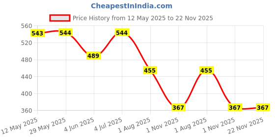 firstcry.com Cello Melmo Racers Printed Melamine Plate - Blue cello Price History Graph from 12 May 2025 to 22 Nov 2025