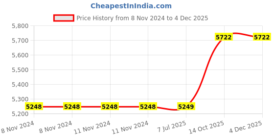 firstcry.com cello wimplast Cello Novelty Big Plastic Shoe Rack With Lock Grey & White cello wimplast Price History Graph from 8 Nov 2024 to 3 Dec 2025