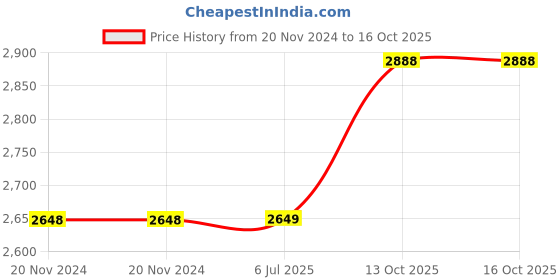 firstcry.com cello wimplast Cello Novelty Compact Plastic 2 Door Cupboard With Shelf, Red and Yellow cello wimplast Price History Graph from 20 Nov 2024 to 15 Oct 2025