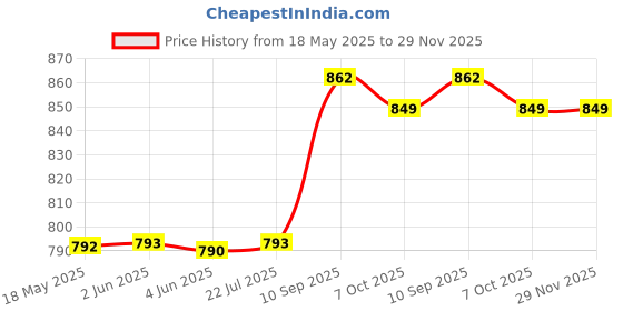 firstcry.com Cello Pixel 400 Water Bottle Classic Stainless Steel with Mickey Mouse & Friends Print - 400 ml cello Price History Graph from 18 May 2025 to 29 Nov 2025
