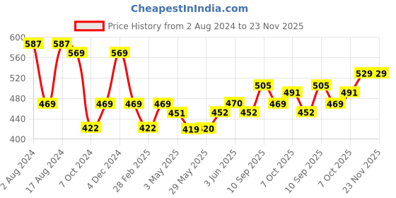 firstcry.com Cello Puro Steel-X Benz with Inner Steel and Outer Plastic Water Bottle Peach - 730 ml cello Price History Graph from 2 Aug 2024 to 23 Nov 2025