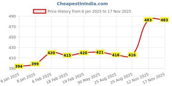 firstcry.com Cello Spiderman Print Plastic Water Bottle Black - 680 ml cello Price History Graph from 6 Jan 2025 to 17 Nov 2025