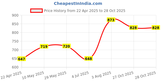 firstcry.com Cello Swift Thermosteel Water Bottle Green - 500 ml cello Price History Graph from 22 Apr 2025 to 27 Oct 2025