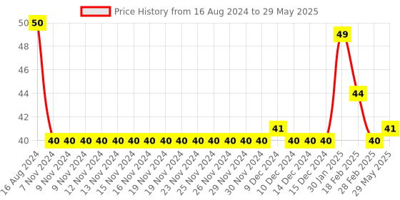 firstcry.com Cello Technotip Ball Pen - Pack of 5 cello Price History Graph from 16 Aug 2024 to 29 May 2025