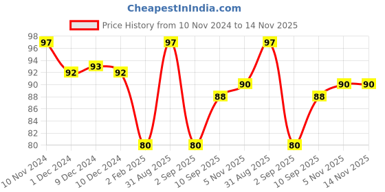 firstcry.com Cello Technotip Ball Point Pens 10 Pieces - Black cello Price History Graph from 10 Nov 2024 to 14 Nov 2025