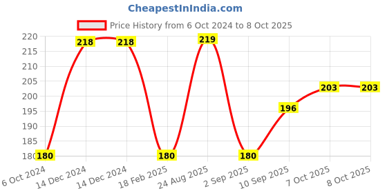 firstcry.com Cello Whitemate Assorted Markers with Duster - Pack of 5 cello Price History Graph from 6 Oct 2024 to 7 Oct 2025