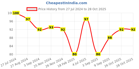firstcry.com Cello Whitemate Markers Pack of 4 - Multicolour cello Price History Graph from 27 Jul 2024 to 28 Oct 2025