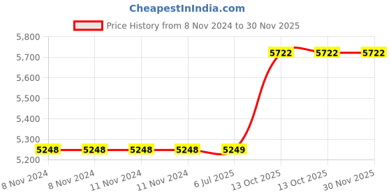 firstcry.com cello wimplast Cello Novelty Big Cupboard With Lock Wood cello wimplast Price History Graph from 8 Nov 2024 to 30 Nov 2025