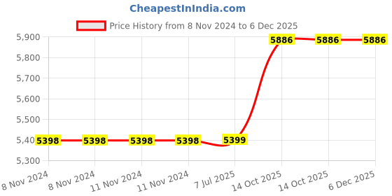 firstcry.com cello wimplast Cello Novelty Big Plastic 2 Door Cupboard, Wood cello wimplast Price History Graph from 8 Nov 2024 to 5 Dec 2025