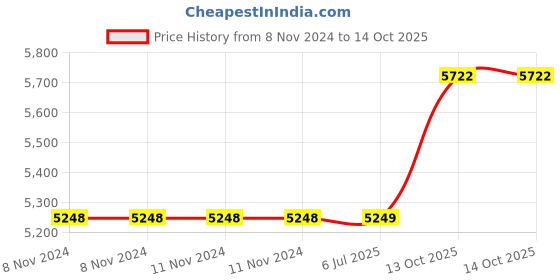 firstcry.com cello wimplast Cello Novelty Big Plastic Shoe Rack With Lock Red & Blue cello wimplast Price History Graph from 8 Nov 2024 to 13 Oct 2025