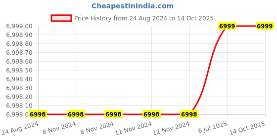 firstcry.com cello wimplast CELLO NOVELTY BIG RACER PLASTIC CUPBOARD WITH 3 SHELVES  BLUE cello wimplast Price History Graph from 24 Aug 2024 to 14 Oct 2025
