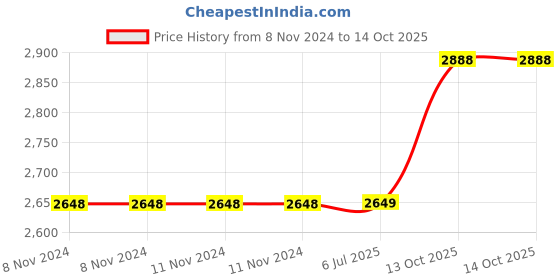 firstcry.com cello wimplast Cello Novelty Compact Plastic 2 Door Cupboard With Shelf Grey & Blue cello wimplast Price History Graph from 8 Nov 2024 to 13 Oct 2025