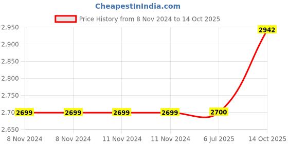 firstcry.com cello wimplast Cello Novelty Compact Plastic Shoe Rack  Shelves Green and Yellow cello wimplast Price History Graph from 8 Nov 2024 to 14 Oct 2025