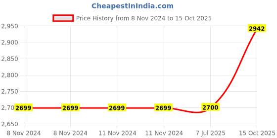 firstcry.com cello wimplast Cello Novelty Compact Plastic Shoe Rack  Shelves Wood cello wimplast Price History Graph from 8 Nov 2024 to 15 Oct 2025