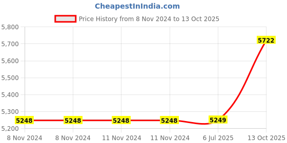firstcry.com cello wimplast Mello Novelty Big  Cupboard With Lock Brown cello wimplast Price History Graph from 8 Nov 2024 to 13 Oct 2025