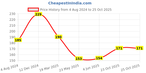 firstcry.com Centy Ambassador Toy Car - Black centy Price History Graph from 4 Aug 2024 to 25 Oct 2025