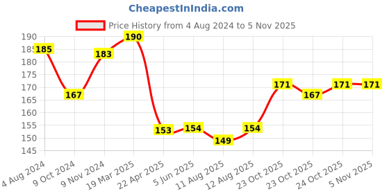 firstcry.com Centy Ambassador Toy Car - White centy Price History Graph from 4 Aug 2024 to 2 Nov 2025