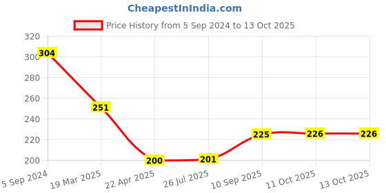 firstcry.com Centy Ashok Leyland Cargo Toy centy Price History Graph from 5 Sep 2024 to 13 Oct 2025