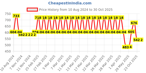 firstcry.com Centy Battery Operated Mini Cargo Train - Multicolor centy Price History Graph from 10 Aug 2024 to 30 Oct 2025