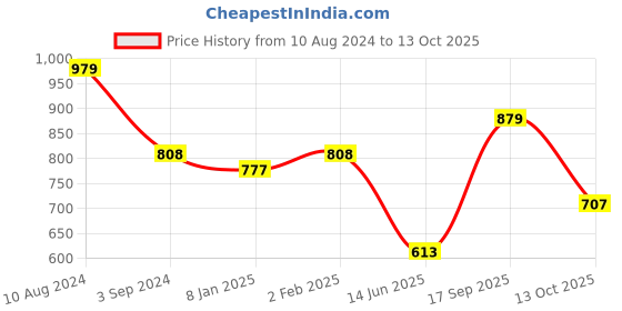 firstcry.com Centy Battery Operated Passenger Pull Back Toy Train - (Color May Vary) centy Price History Graph from 10 Aug 2024 to 13 Oct 2025