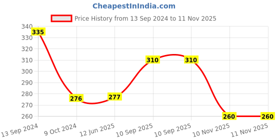 firstcry.com Centy Bretza Pull Back Car - Red centy Price History Graph from 13 Sep 2024 to 10 Nov 2025
