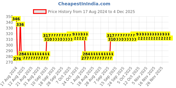 firstcry.com Centy Bretza SUV Car Toy - Silver centy Price History Graph from 17 Aug 2024 to 4 Dec 2025