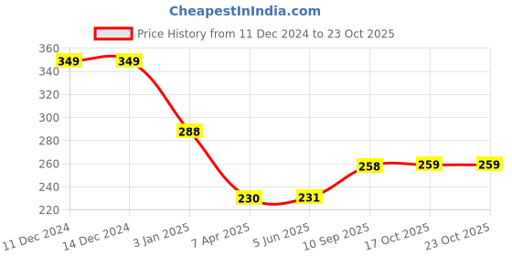 firstcry.com Centy Brilleo Pull Back Action Car Toy  - Blue centy Price History Graph from 11 Dec 2024 to 23 Oct 2025