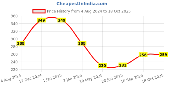 firstcry.com Centy Brilleo Pull Back Car - Red centy Price History Graph from 4 Aug 2024 to 18 Oct 2025