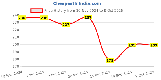 firstcry.com Centy Concrete Mixer Toy (Color May Vary) centy Price History Graph from 10 Nov 2024 to 9 Oct 2025