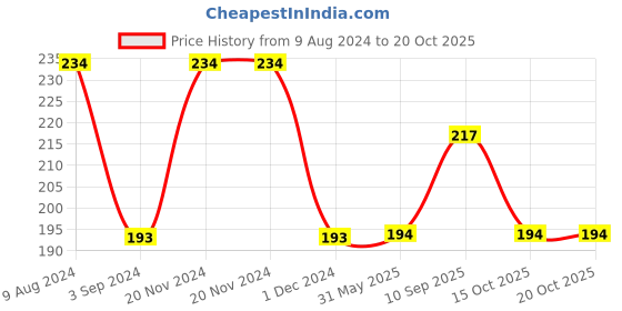 firstcry.com Centy CT 078 City Bus - Yellow centy Price History Graph from 9 Aug 2024 to 17 Oct 2025