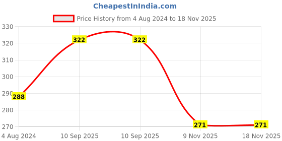 firstcry.com Centy Drift Pull Back Car - Green centy Price History Graph from 4 Aug 2024 to 18 Nov 2025
