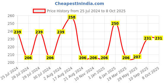 firstcry.com Centy E- Rickshaw Pull Back Toy Model - Red & Blue centy Price History Graph from 25 Jul 2024 to 8 Oct 2025