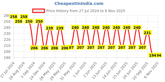 firstcry.com Centy E- Rickshaw Pull Back Toy Model - Red & Yellow centy Price History Graph from 27 Jul 2024 to 6 Nov 2025
