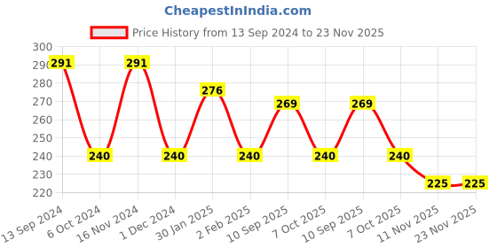 firstcry.com Centy Explorer Adventure Car Pull Back toy - Multicolor centy Price History Graph from 13 Sep 2024 to 22 Nov 2025