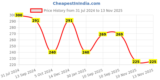 firstcry.com Centy Explorer Adventure  Car  Pull Back Toy - White centy Price History Graph from 31 Jul 2024 to 13 Nov 2025