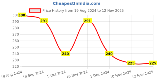 firstcry.com Centy Explorer Adventure  Car  Pull Back  toy - White centy Price History Graph from 19 Aug 2024 to 12 Nov 2025