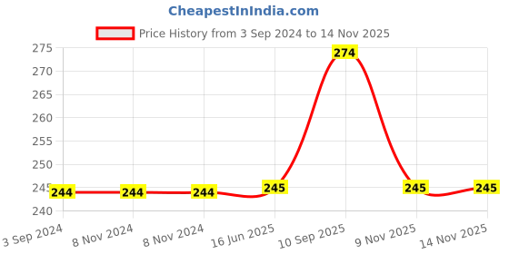 firstcry.com Centy Fire Blade Air Force F 16 Jet Plane Pull Back Toy - (Color And Print May Vary) centy Price History Graph from 3 Sep 2024 to 12 Nov 2025
