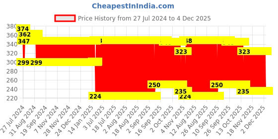 firstcry.com Centy Fortune Interceptor Plastic Pull Back Car (Colour & Print May Vary) centy Price History Graph from 27 Jul 2024 to 3 Dec 2025