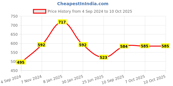 firstcry.com Centy Friction Powered Fortuna Fire Safety - Red centy Price History Graph from 4 Sep 2024 to 10 Oct 2025