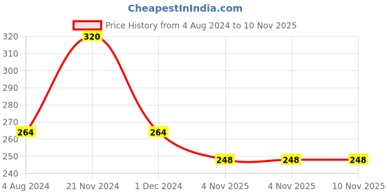 firstcry.com Centy G-Power AMG Pull Back Action Jeep - Blue centy Price History Graph from 4 Aug 2024 to 9 Nov 2025