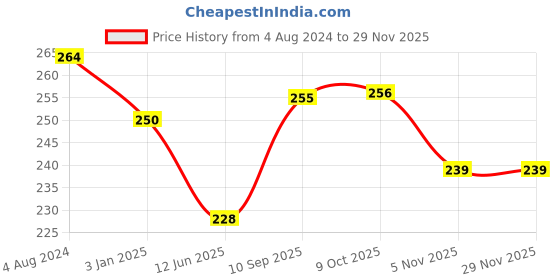 firstcry.com Centy G-Power AMG Pull Back Action Jeep - Red centy Price History Graph from 4 Aug 2024 to 28 Nov 2025