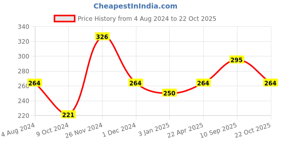 firstcry.com Centy G-Power AMG Pull Back Action Jeep - Yellow centy Price History Graph from 4 Aug 2024 to 22 Oct 2025