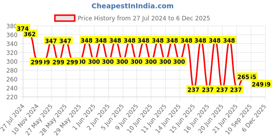 firstcry.com Centy Innova Cristiano 2.0 Pull Back Car - Black centy Price History Graph from 27 Jul 2024 to 6 Dec 2025