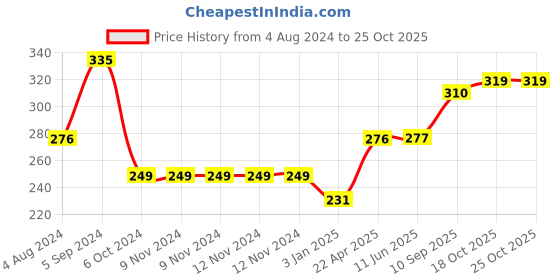 firstcry.com Centy JCB Earth Mover CT 079 - Yellow centy Price History Graph from 4 Aug 2024 to 25 Oct 2025