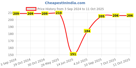 firstcry.com Centy Jet 747  Airplane Toy (Color May Vary) centy Price History Graph from 3 Sep 2024 to 10 Oct 2025