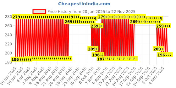 firstcry.com Centy Legend Friction Powered Tractor Toy - Yellow & Red centy Price History Graph from 20 Jun 2025 to 22 Nov 2025