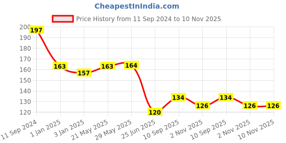 firstcry.com Centy - Mini Bus Ambulance centy Price History Graph from 11 Sep 2024 to 9 Nov 2025